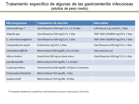 Best Antibiotic For Gastroenteritis