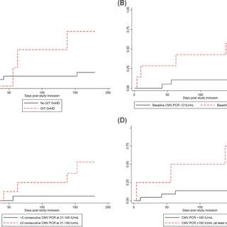 Cmv Viral Load Kinetics From Letermovir Initiation Until End Of