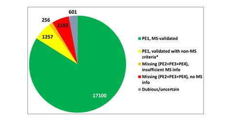 Progress Identifying And Analyzing The Human Proteome Metrics