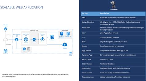 Web Application Architecture Part I Prashanthpanduranga