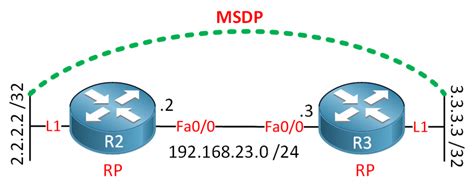 Multicast Anycast Rp Configuration