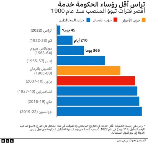 ليز تراس صاحبة أقصر مدة حكم في تاريخ بريطانيا؟ Bbc News عربي