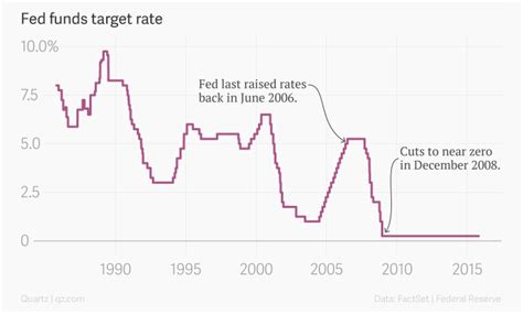 La FED sube un 0 25 los tipos cinco gráficas para entender una