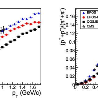 Particle Yield Ratio Of Oppositely Charged Particles As Function Of