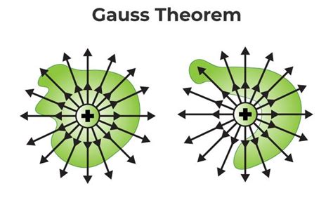 Il Teorema Di Gauss Come Funziona A Cosa Serve Esempi Ed Esercizi