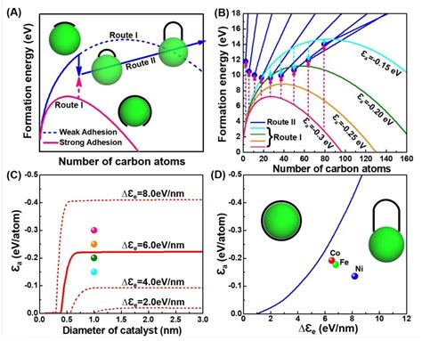 韩国基础科学研究院多维碳材料研究中心丁峰教授 Jacs 碳纳米管为何会生长？ 石墨烯网