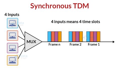 Multiplexing In Computer Network Dataflair