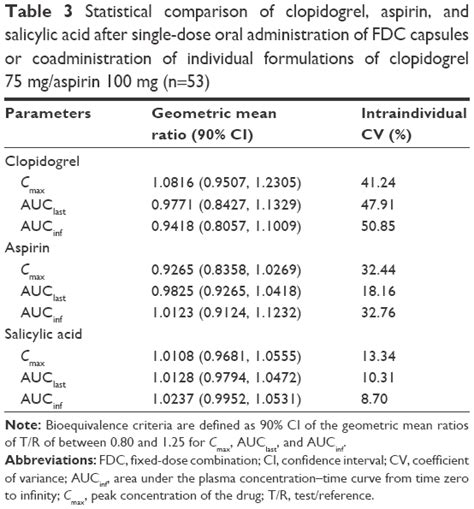 Pharmacokinetics And Relative Bioavailability Of Fixed Dose Combinatio