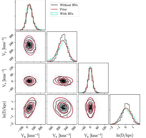 The Distribution Of Inferred Stellar Velocities And Distances Figure 8 Download Scientific