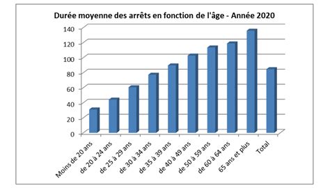 Statistiques At Ann E D Tails Par Tranches D Ge Bertrand