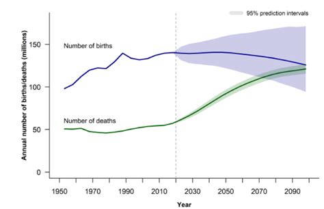 Il Saliscendi Demografico Mondiale Saluteinternazionale