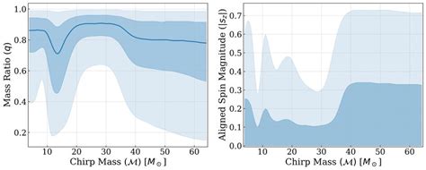 The Variation Of Mass Ratio And Aligned Spin Magnitude With The Chirp Download Scientific