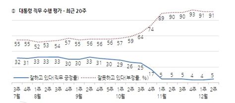 대통령 지지율 한자릿수보다 힘들어 보이는 것 정치시사 에펨코리아