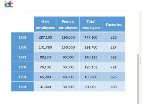 The Table Describes The Number Of Employees And Factories In England