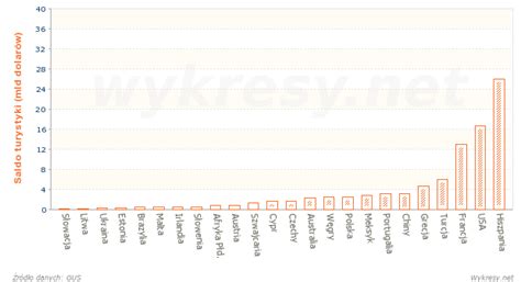 Saldo Turystyki Zagranicznej W Wybranych Krajach W 2000 Roku Wykresy Net