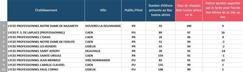 Lycées Généraux Et Professionnels à Caen Dans Le Calvados Classement Des Meilleurs Lycées