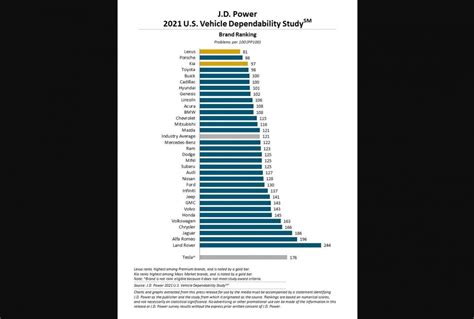 Lexus Tops 2021 JD Power Vehicle Dependability Study PerformanceDrive