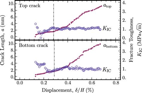 Crack Length A And Fracture Toughness Kic Documentclass Pt Minimal