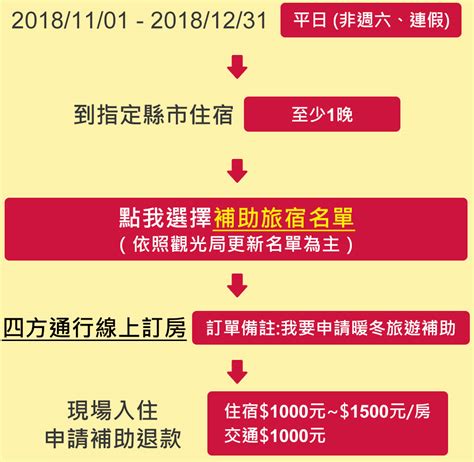 『前進宜花東高屏暖冬遊』旅遊補助專案