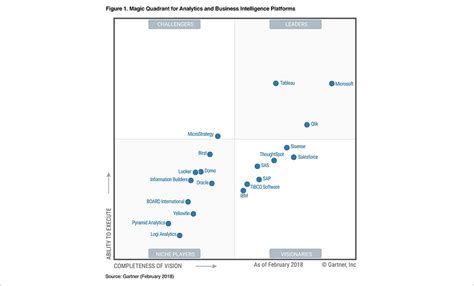 Gartner Magic Quadrant For Business Intelligence Power Bi Leads The Way