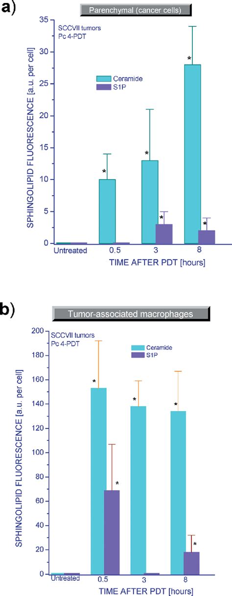 Figure From Monitoring Ceramide And Sphingosine Phosphate Levels In