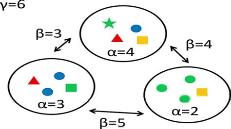 Biodiversity Levels Alpha Beta And Gamma L26:measurement Of