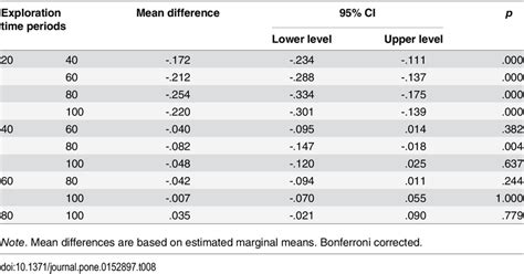 Post Hoc Bonferroni Pairwise Comparisons Of All Exploration Time