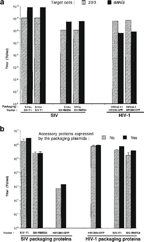 Comparisons Between Siv Based And Hiv Based Vectors A Titration Of