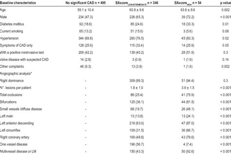 Baseline Clinical Characteristics Download Table