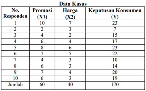 Analisis Regresi Linier Berganda Pengertian Rumus Dan Contoh Kasusnya