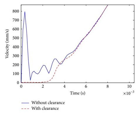 Responses Based On The Rigid Flexible Coupling Model With Clearance