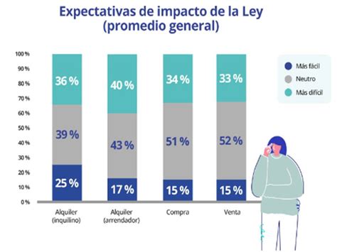 Seis Meses Despu S De La Ley De Vivienda Tanto Propietarios Como