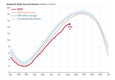 Exceptionally Low Antarctic Sea Ice