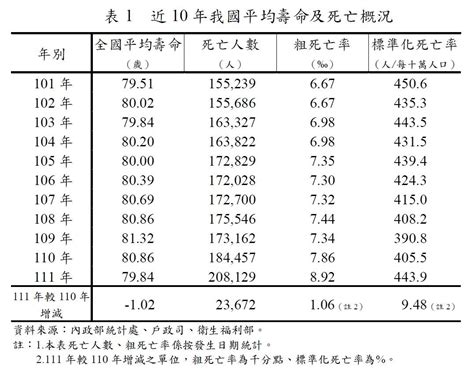 新冠疫情影響大！去年國人平均壽命7984歲 比前一年少102歲 Ettoday政治新聞 Ettoday新聞雲