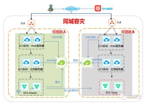 阿里云高可用 容灾解决方案 阿里云开发者社区