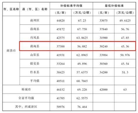 2019年商洛市各县区最新征地补偿标准出炉，商南是37388元每亩 快看你家能补多少 搜狐大视野 搜狐新闻