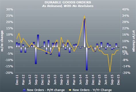 美国11月耐用品订单月率持平 受新订单处于三年低位拖累凤凰财经