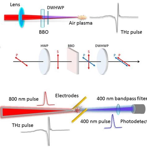 A Thz Generation From Two Color Laser Induced Air Plasma Dwhw