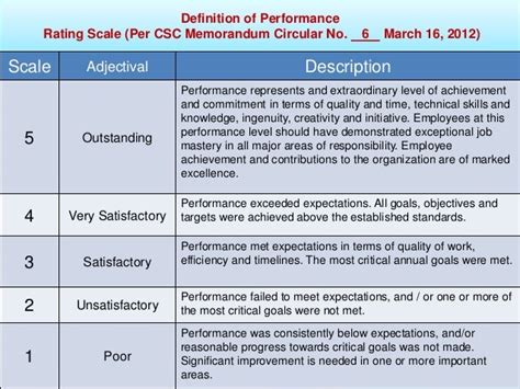 Performance Reviews Performance Reviews Rating Scales