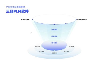 Plm产品生命周期管理系统有什么作用？三品plm系统是如何作用于制造业？ 行业资讯 三品plm官网 中国领先的edmpdmplm