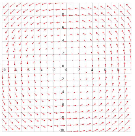 Python With Matplotlib Vector Field With Divergence Chegg