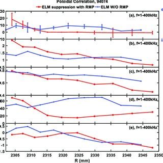 The Poloidal Statistical Parameters For The ELM Suppression Phase Red