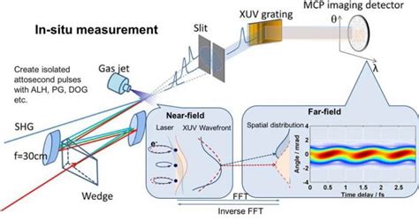 Attosecond pulse generation, characterization and application: Full ...