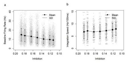 Effects of the manipulation of the inhibition constant; A. Baseline ...
