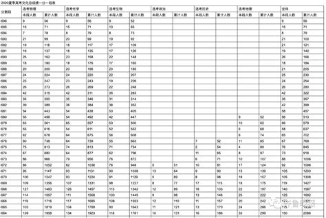 2020山东高考一分一段表出炉快看看你在省内排第几？ 封面新闻