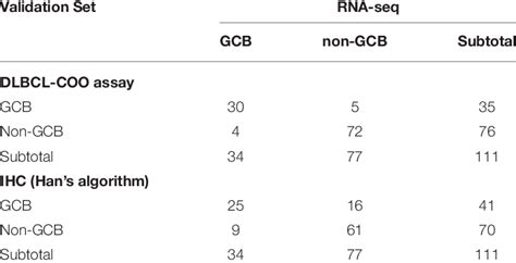 Overall concordance between methods of identifying subtypes of DLBCL in... | Download Scientific ...