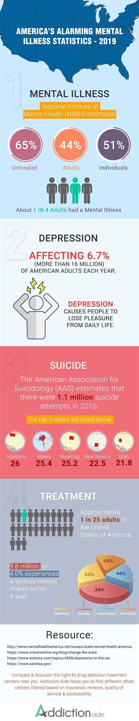 Americas Alarming Mental Illness Statistics 2019 Infographic