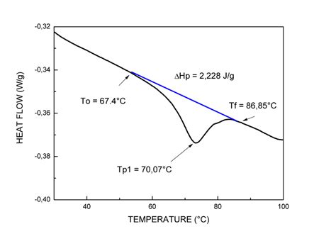 Typical DSC Thermogram For The Sample E With 75 W W Grain Size