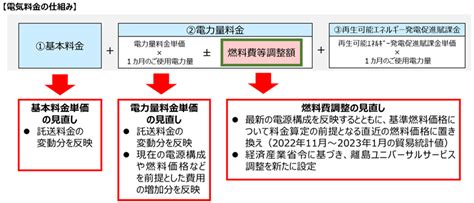 【東北電力値上げ】いくら上がるか計算してみた ～ 燃料費調整額マジック 災害対策と節電で楽しむエコライフ★