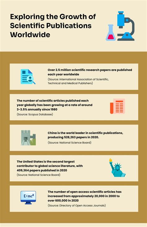 Scientific Publications Worldwide Infographic Template Venngage